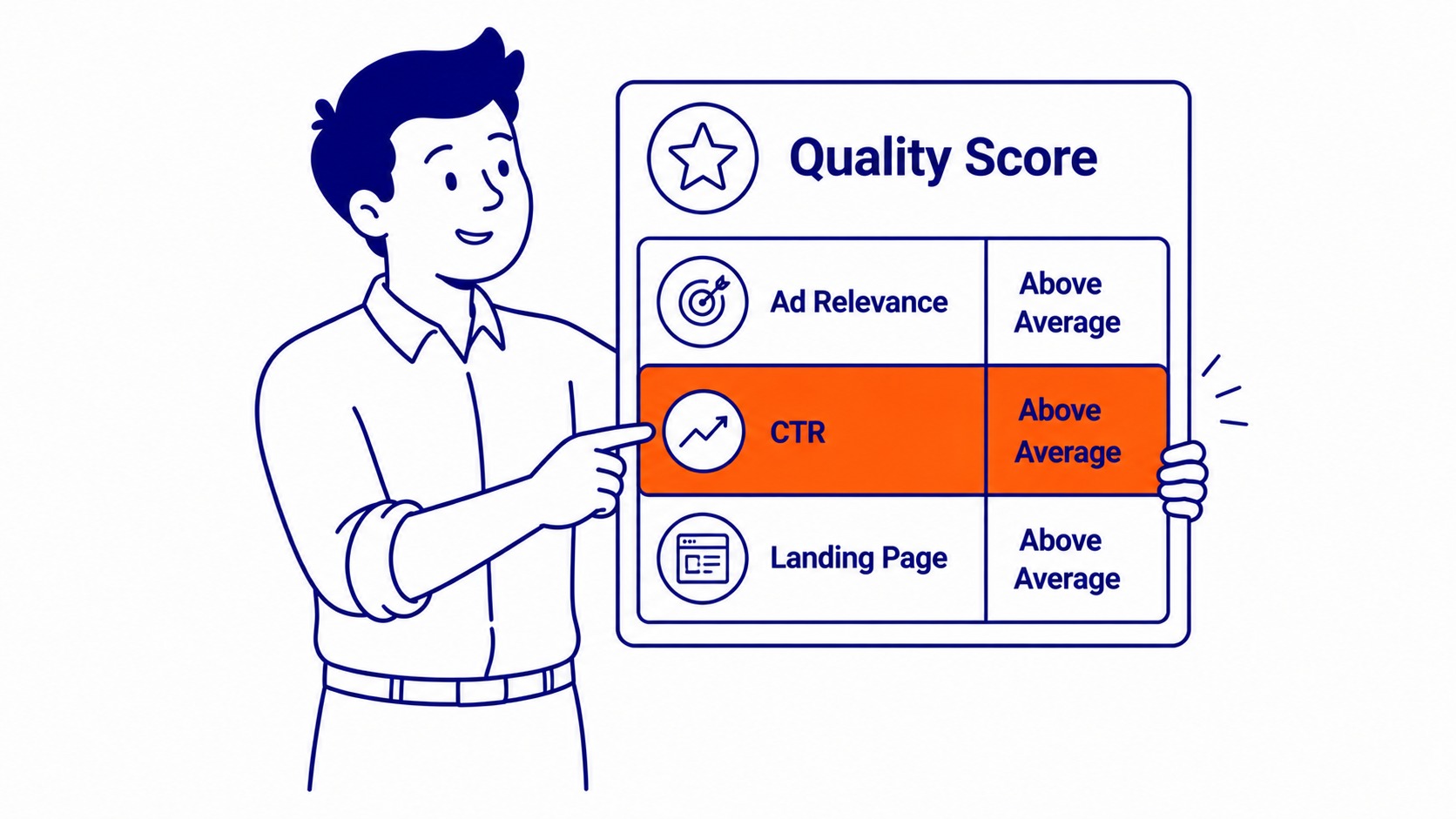Diagram showing the three components of Google Ads Quality Score: ad relevance, landing page experience, and expected CTR