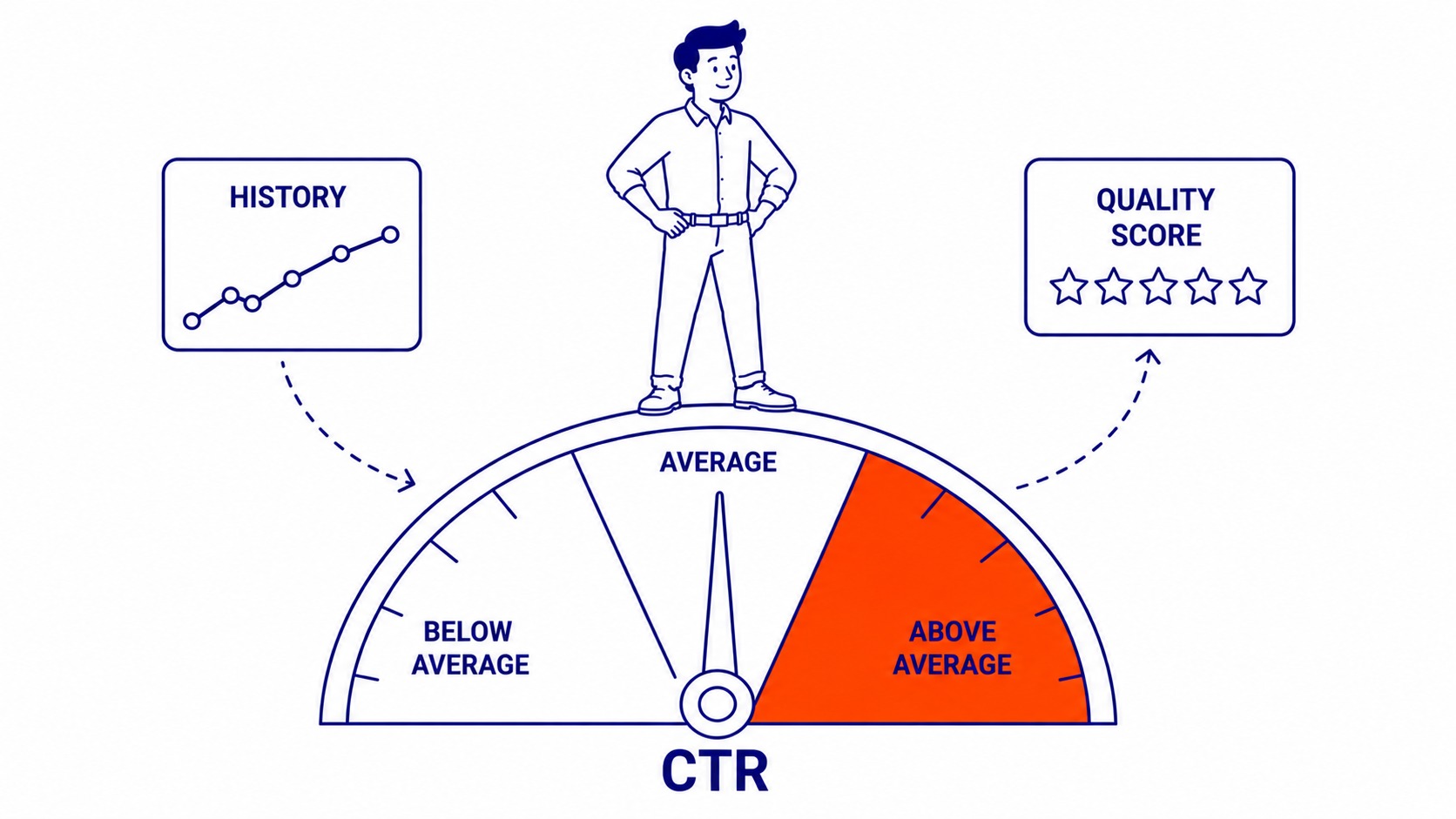 Chart showing expected click-through rate trends across Google Ads keywords over time