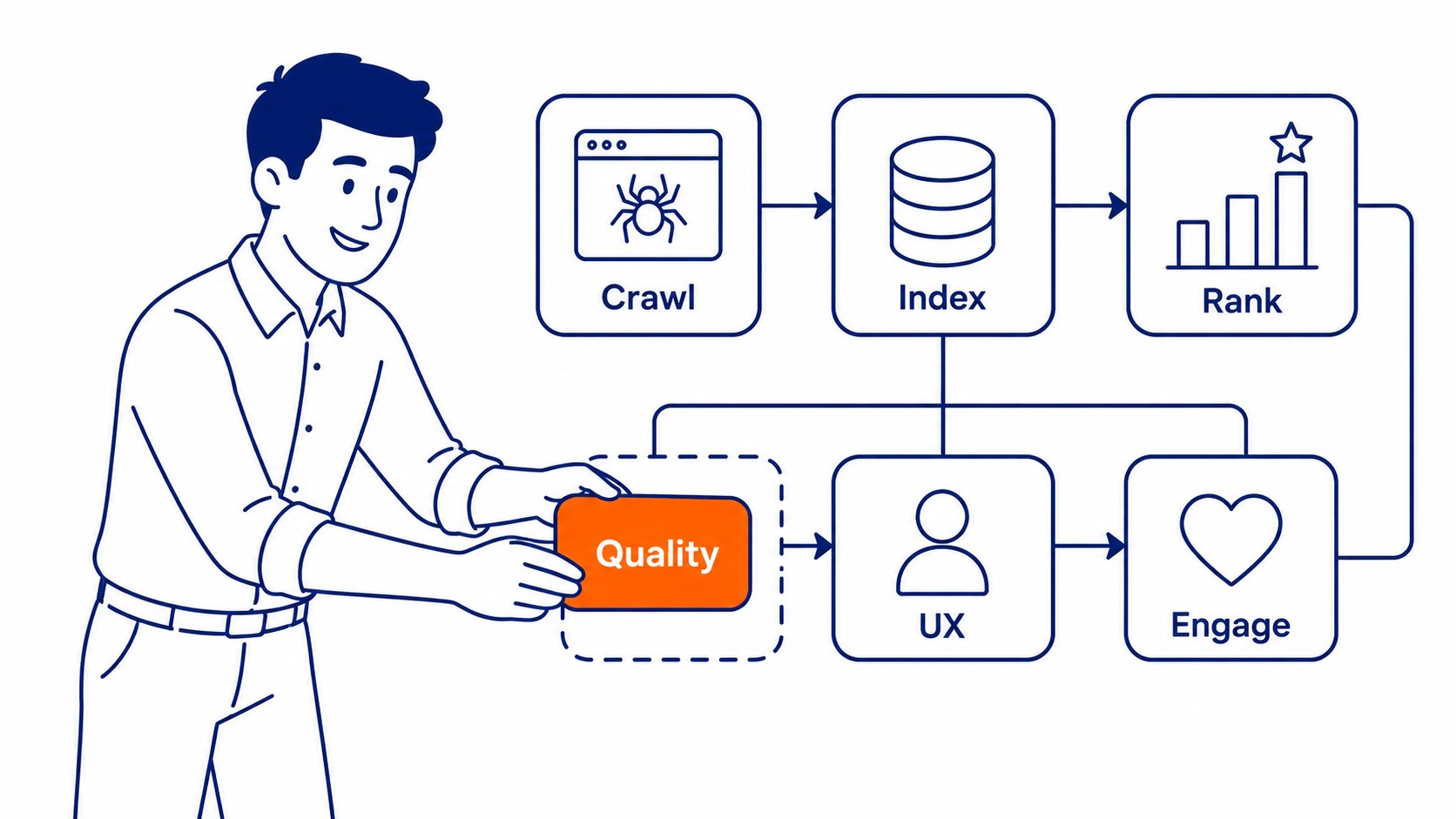 How Content Quality Feeds the Whole Process