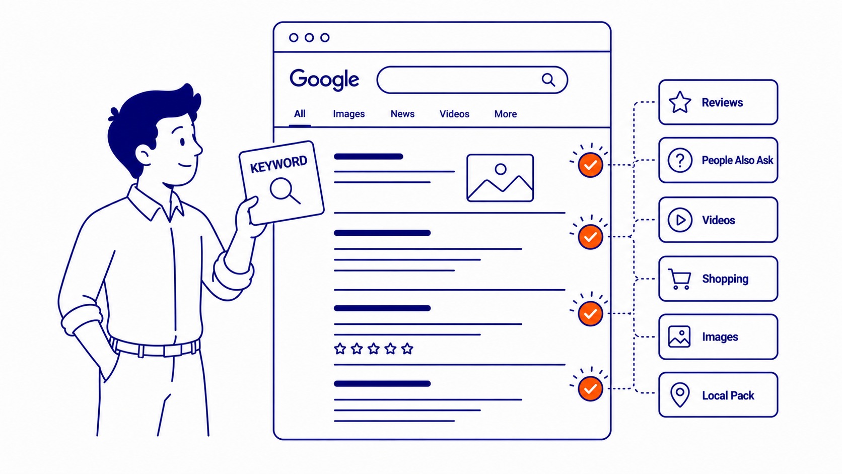 Annotated Google search results page showing labelled SERP features: featured snippet, local pack, AI Overview, and knowledge panel
