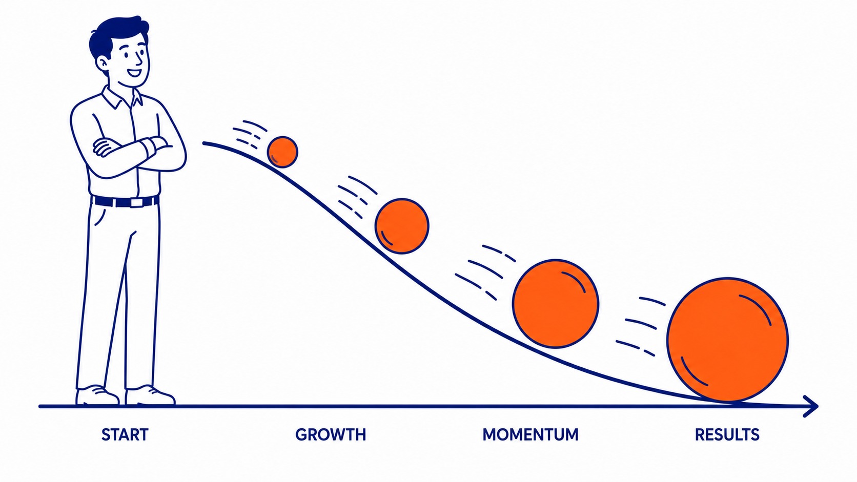 Organic traffic growth compounding over 24 months, SEO results timeline