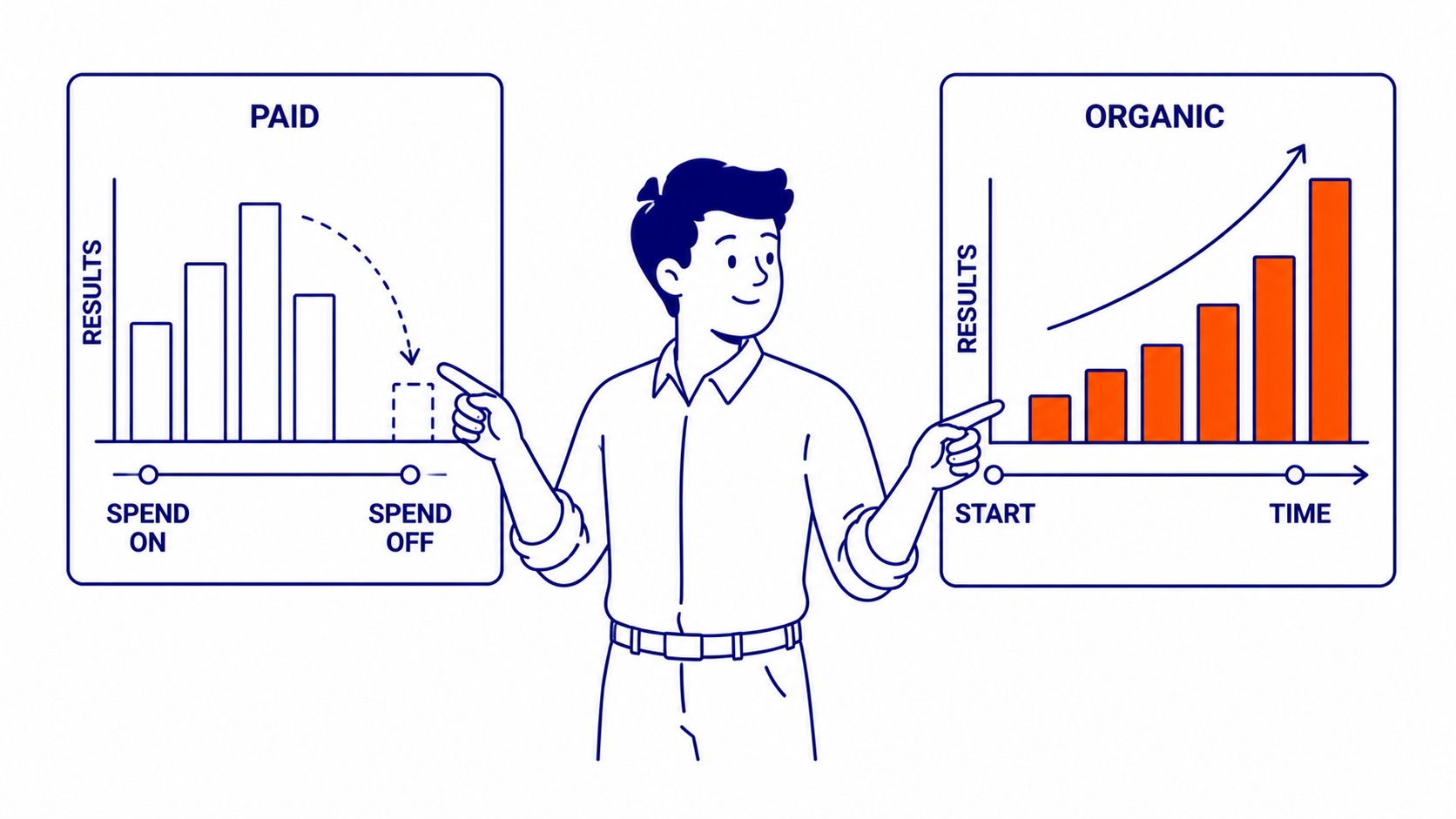 SEO versus paid advertising — long-term cost per visitor comparison