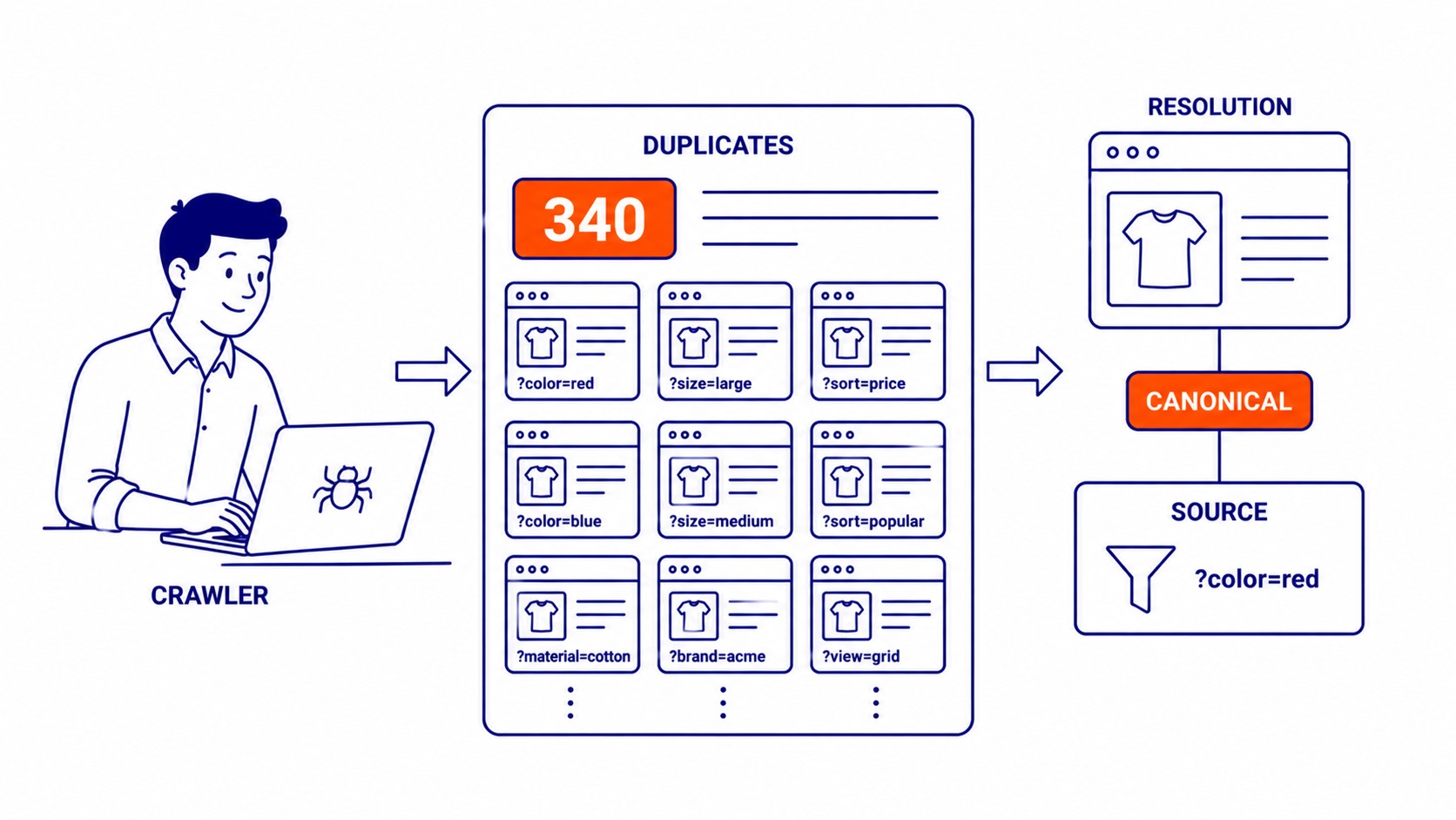Google Search Console Coverage report showing pages flagged as duplicate content in the Indexing section