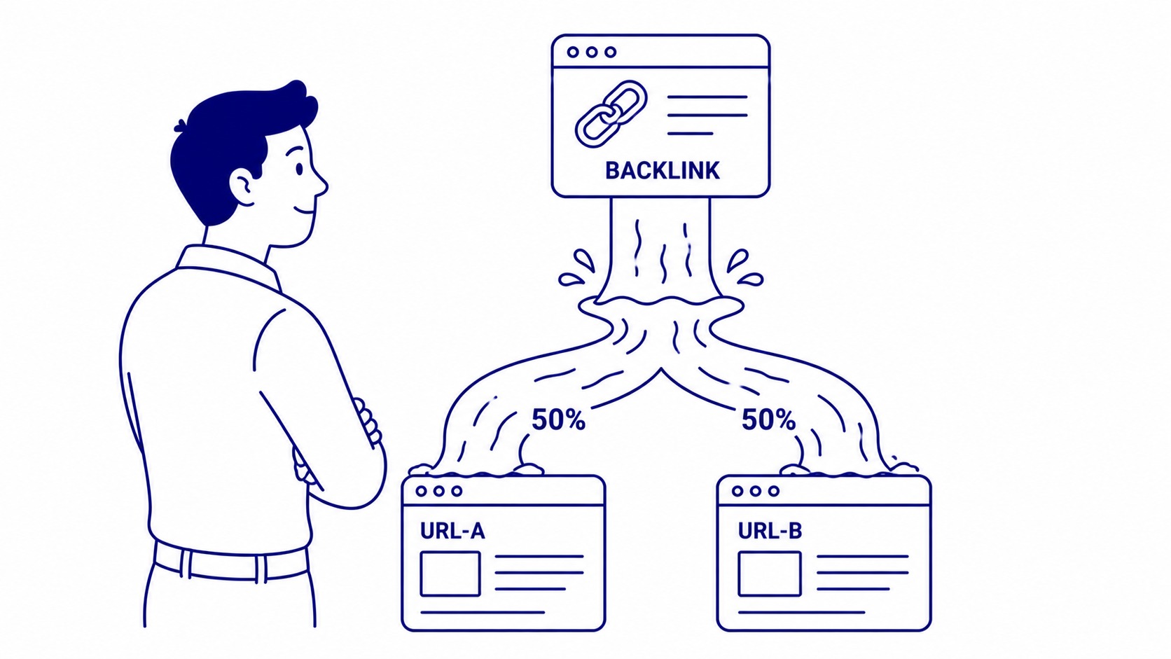 Illustration of link equity split across duplicate URLs versus consolidated on a single canonical page