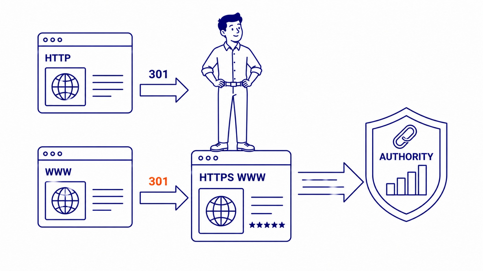 301 redirect flow diagram showing how ranking signals consolidate from duplicate URLs to a single preferred page