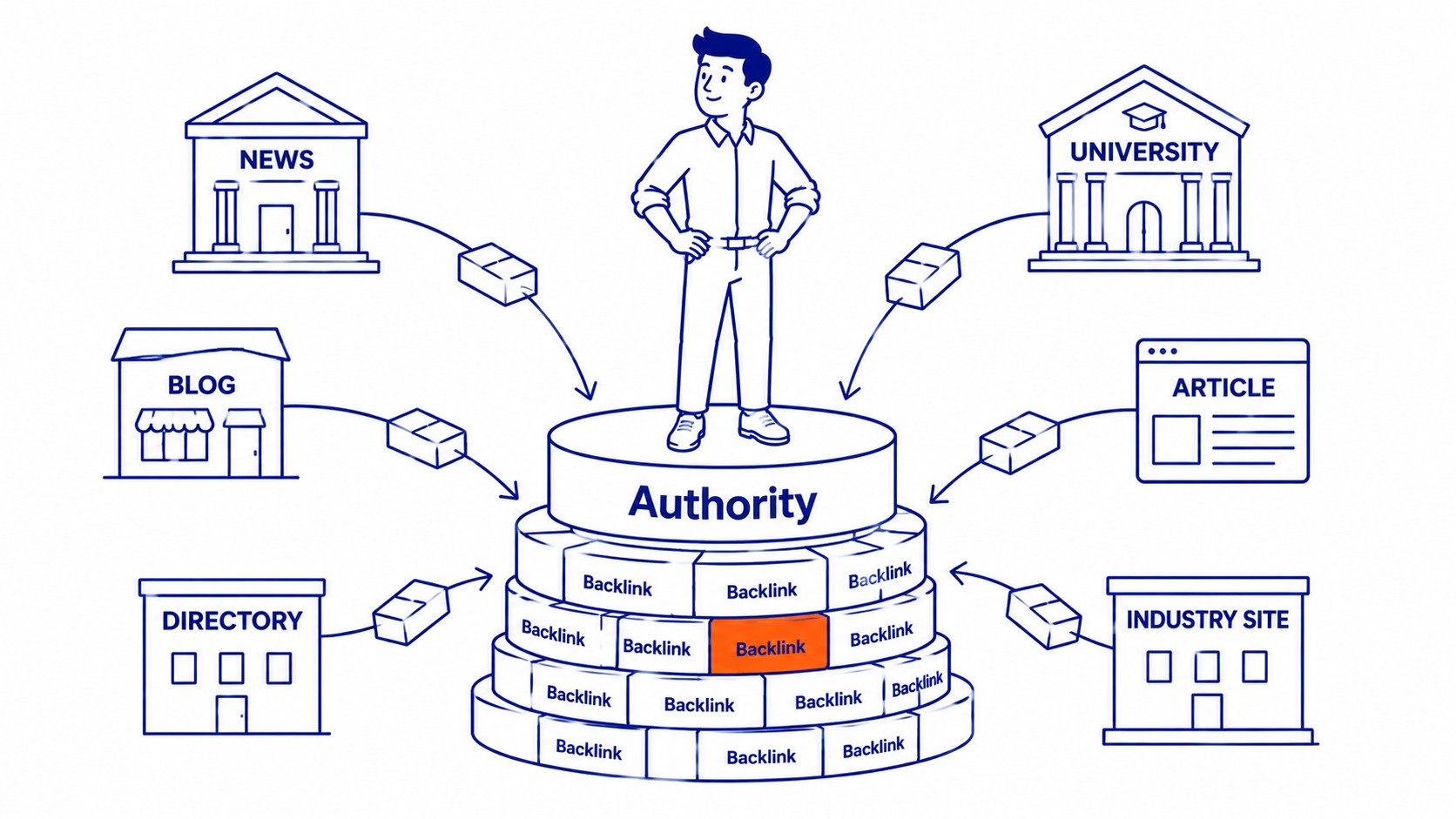 What an SEO Strategy Actually Looks Like: technical health, page quality, and authority form the three pillars of a working SEO strategy. Illustration for why-seo-is-important-for-small-business.