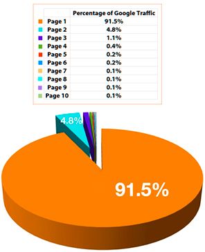 Traffic from Search Engines after optimization