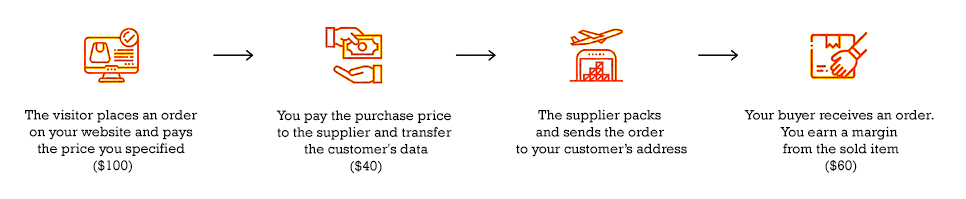 Dropshipping is a business model that allows you to sell already existing goods without having them available in stock.