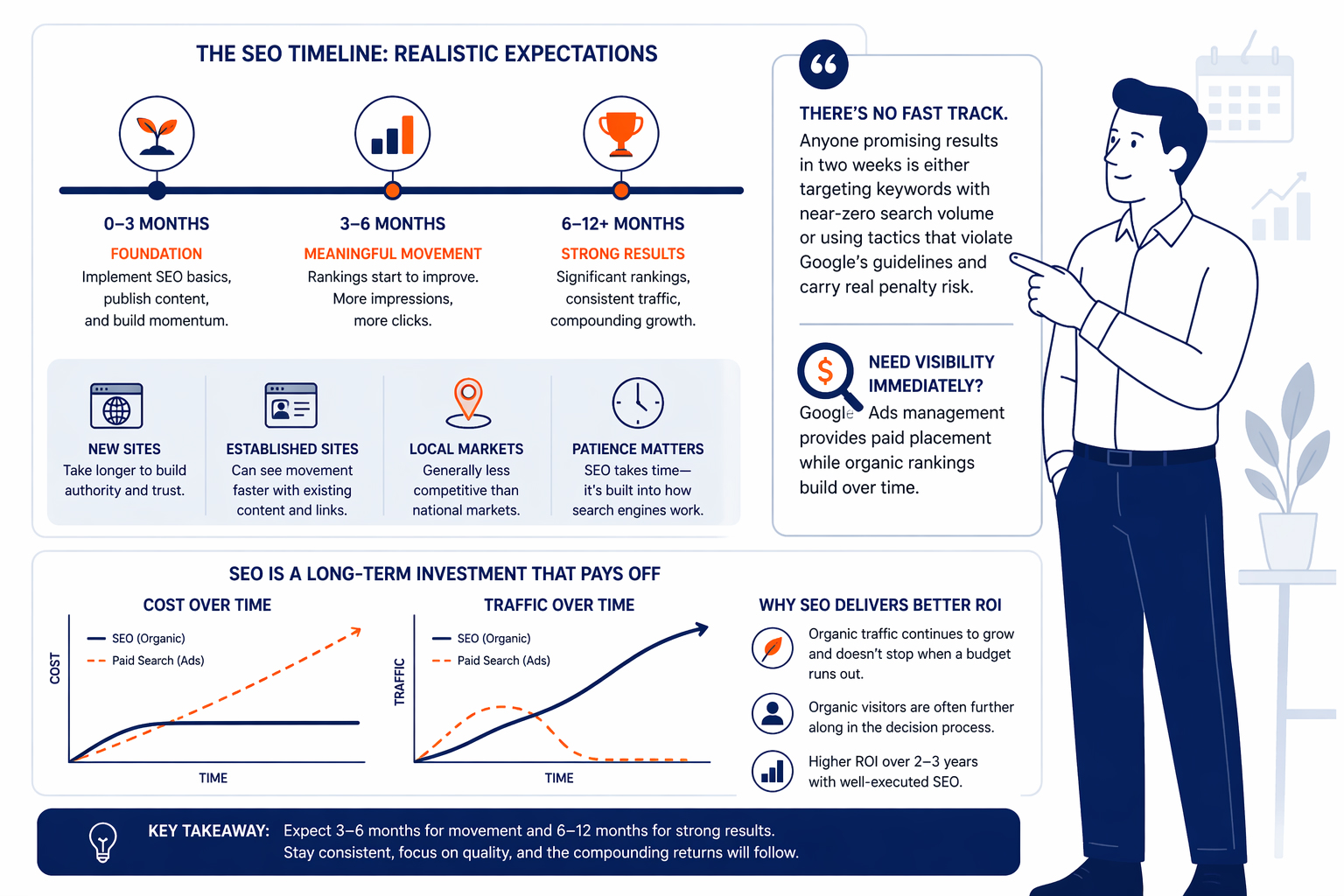 A clear illustration of the gradual, long-term nature of SEO, showing how results build over months and continue compounding over time.