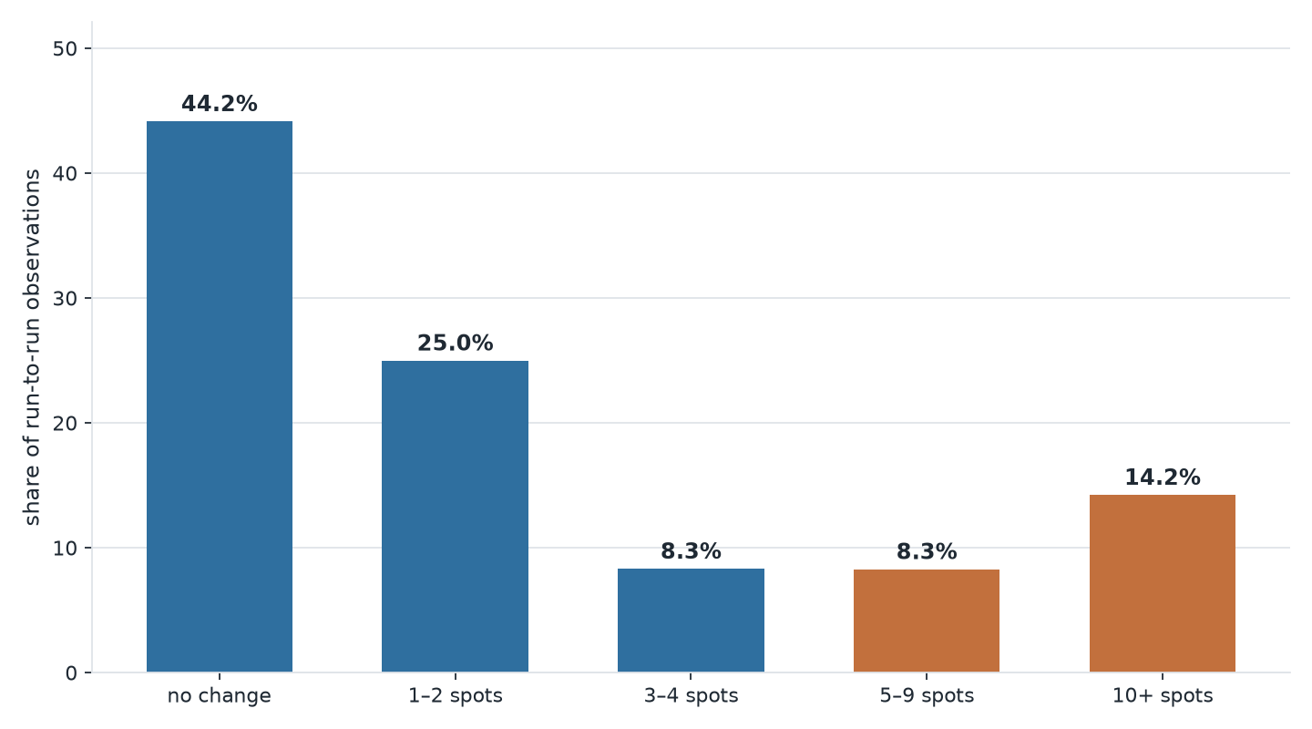 Bar chart: 44.2% of day-over-day observations showed no ranking change, 14.2% moved ten or more positions.