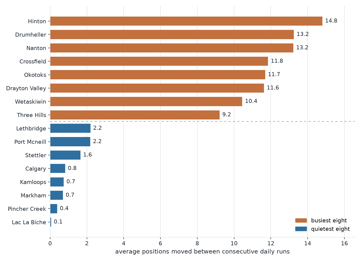 Bar chart comparing the eight most volatile and eight most stable Alberta and BC municipalities by average daily position movement.