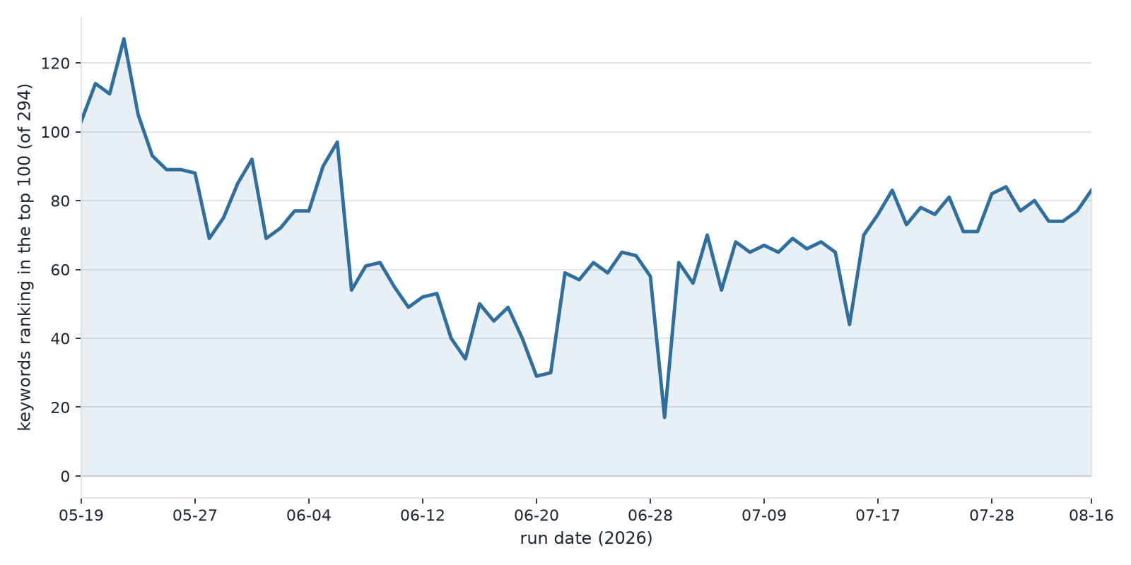 Line chart of how many of 294 tracked local SEO keywords held a top-100 position on each run between May and August 2026.