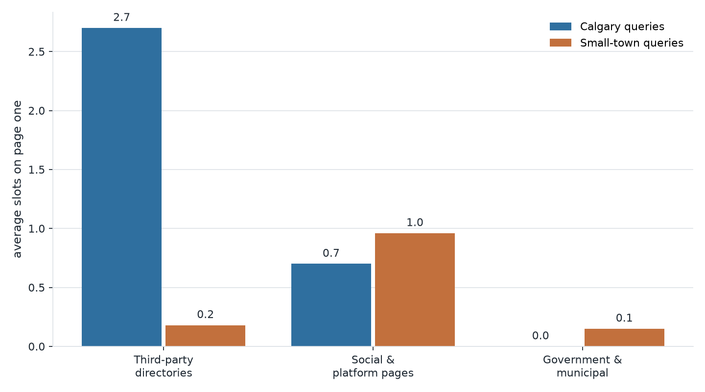 Grouped bar chart comparing directory, social platform and government results on page one for Calgary versus small-town queries.