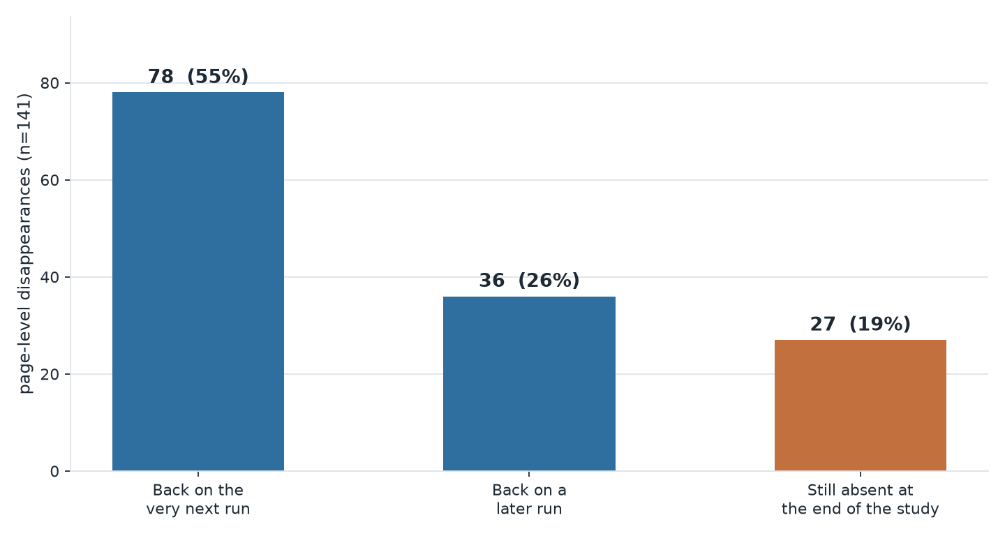 Bar chart showing that 55% of whole-page disappearances from the top 100 reversed on the very next run.