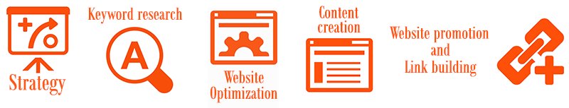 The five-step SEO services process used by To-The-TOP! for Calgary businesses: audit, keyword research, on-page, content and links, track and iterate